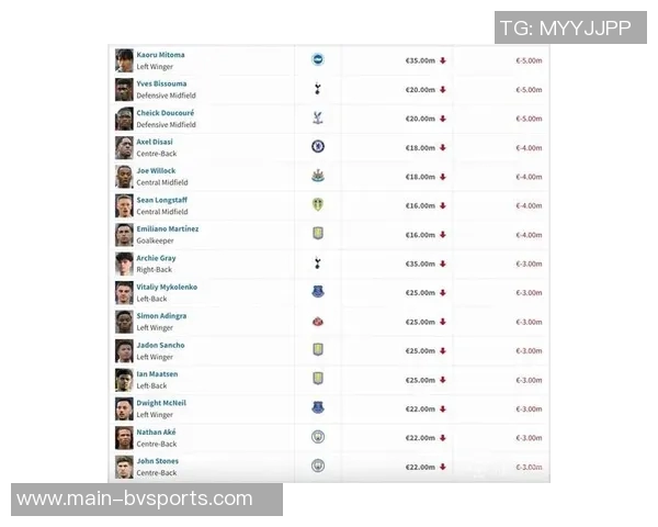 英超身价大幅下滑罗德里福登领衔跌幅榜阿森纳四名球员入选