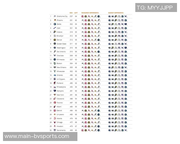 NBA剩余赛程难度分析雷霆挑战最大勇士紧随其后火箭轻松前行